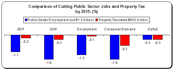  comparison of cutting public sector jobs and property tax by 2015